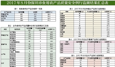 公布8月食用農產品質量安全監(jiān)測結果