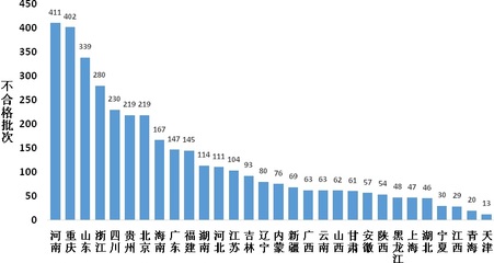 問題集中在這些方面!2020年食用農產品市場監管部門抽檢不合格情況權威統計!