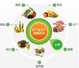 農產品質量追溯系統的實現對生活的重要性